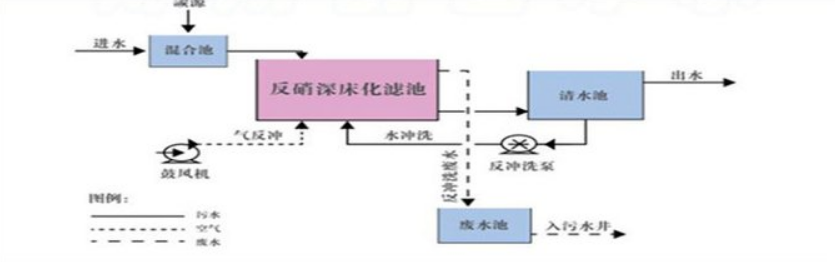 水環(huán)境治理脫總氮催化劑材料